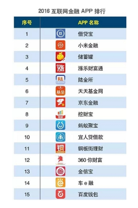 看球宝手机版app:2016中国APP排行出炉， 借贷宝一马当先(转载)