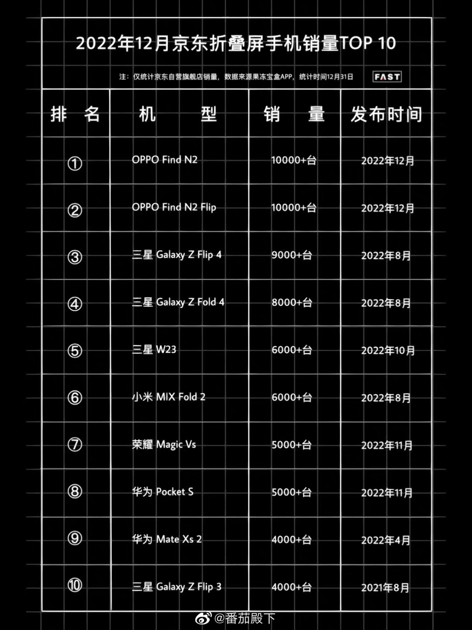 华为可折叠屏手机图片
:我本来以为折叠屏王者会是华为，结果……