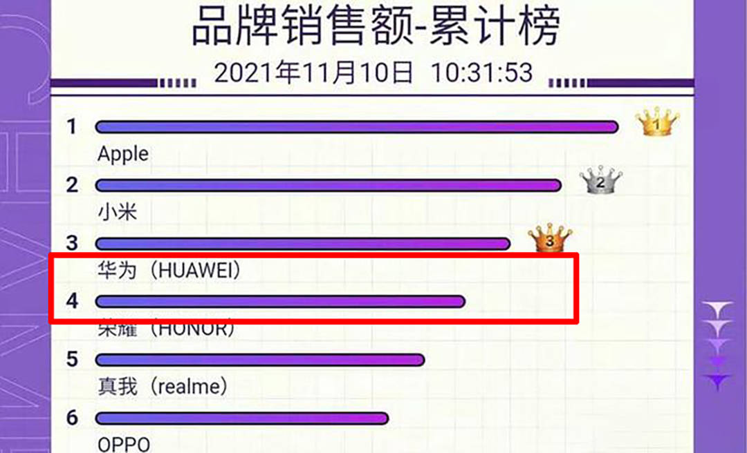 美国华为手机销售额华为手机市场份额2021-第2张图片-亚星国际官网