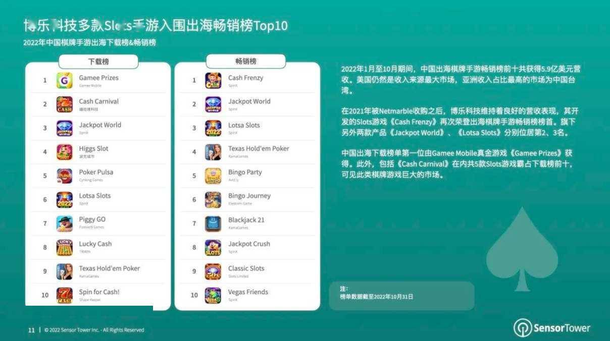 杀手2游戏手游下载苹果版:Sensor Tower：1—10月全球棋牌手游总收入为66亿美元 美国市场是主要来源