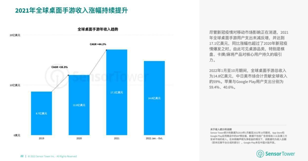 杀手2游戏手游下载苹果版:Sensor Tower：1—10月全球棋牌手游总收入为66亿美元 美国市场是主要来源-第2张图片-亚星国际官网