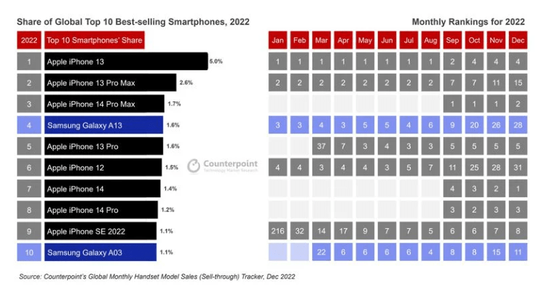 街头角斗士二苹果版:CounterPoint：苹果iPhone主导2022年十大最畅销智能手机排行榜-第2张图片-亚星国际官网