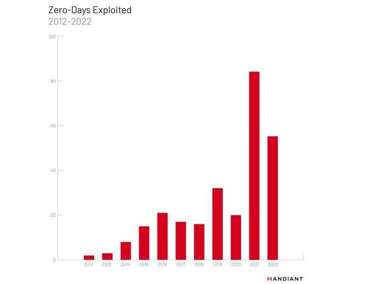 微软字体软件苹果版
:报告：2022 年微软有 18 个零日漏洞被黑客组织利用-第2张图片-亚星国际官网
