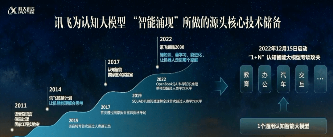 p计划软件苹果版:“1024 直接对标 ChatGPT！”科大讯飞星火大模型立 Flag、一手实测来了-第3张图片-亚星国际官网