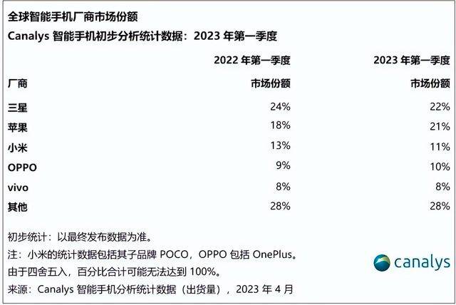 苹果大象轻量版:产品和创新助力，OPPO拿下Q1国内安卓第一，市场份额紧追苹果