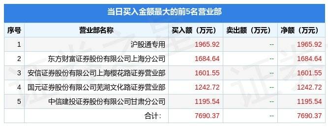 山寨云苹果版7.0.1:5月12日新华网（603888）龙虎榜数据：北向资金净卖出1248.98万元