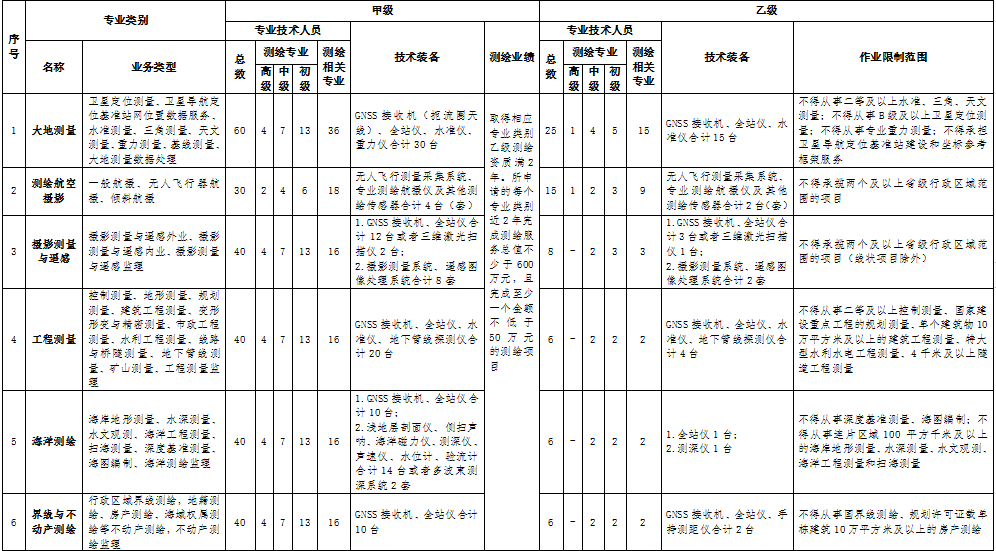 地图采集软件苹果版:测绘资质行业10专业资质实行一体申请-第2张图片-亚星国际官网