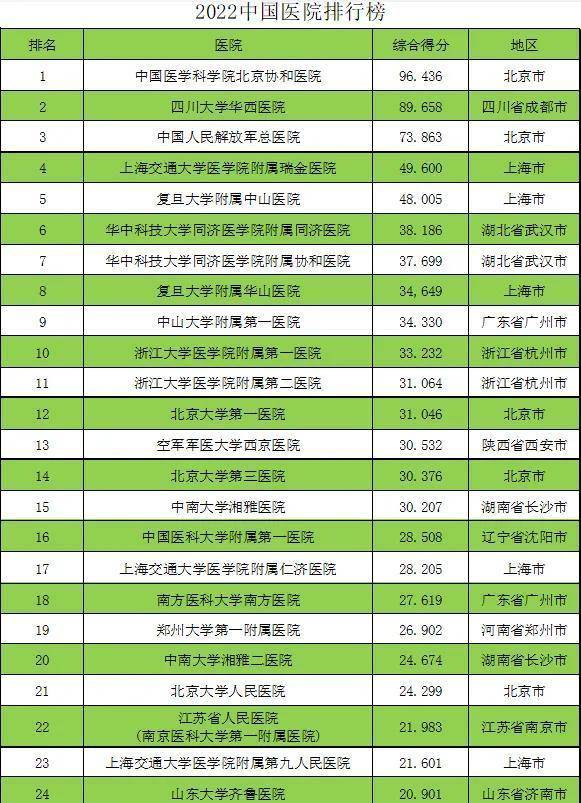 谁是卧底苹果版在哪:全国最顶尖医院都在哪？2023我们医院综合实力50强！（复旦版）
