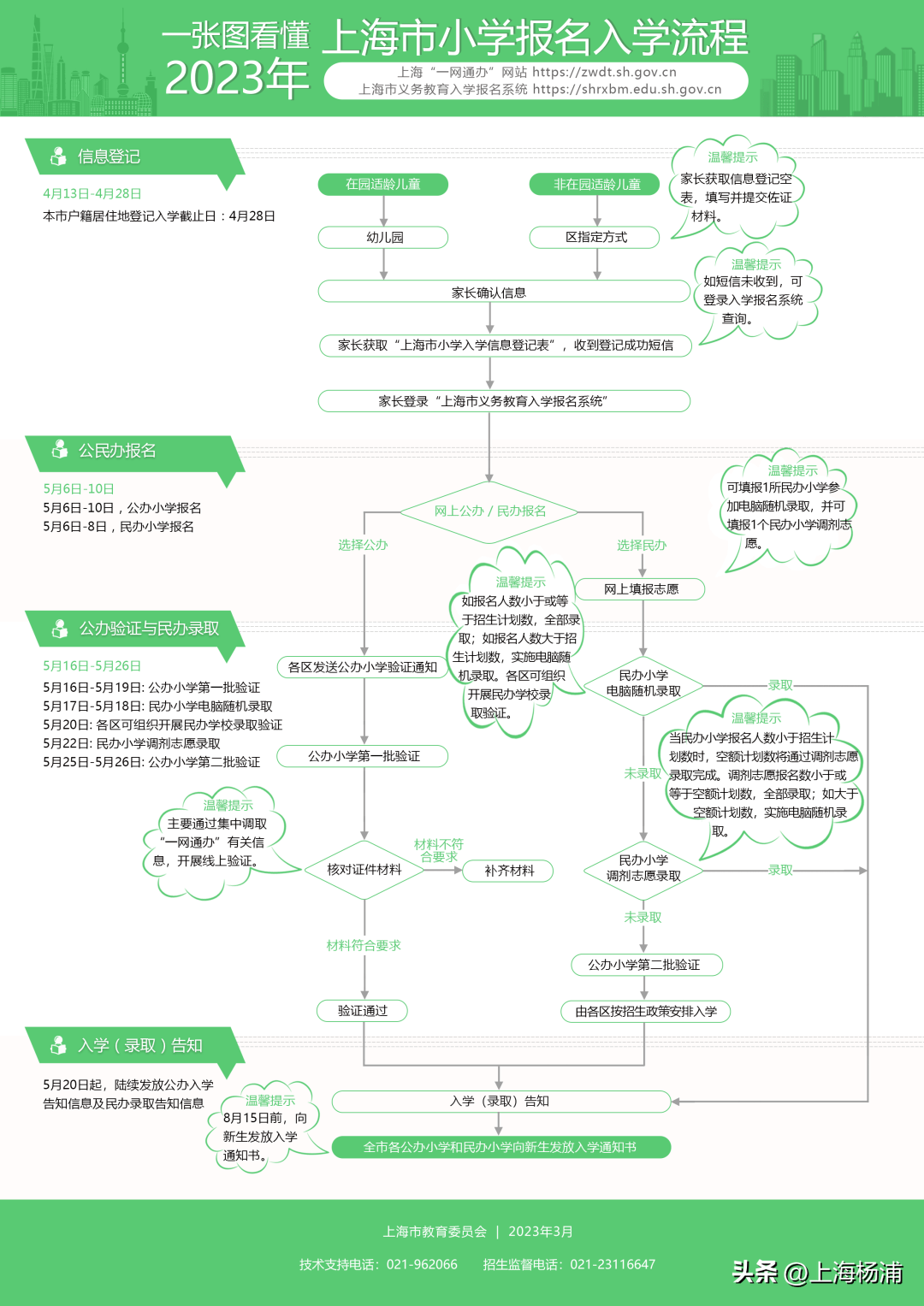 上海手机号码:今天起，幼升小信息登记和小升初信息核对开始办理
