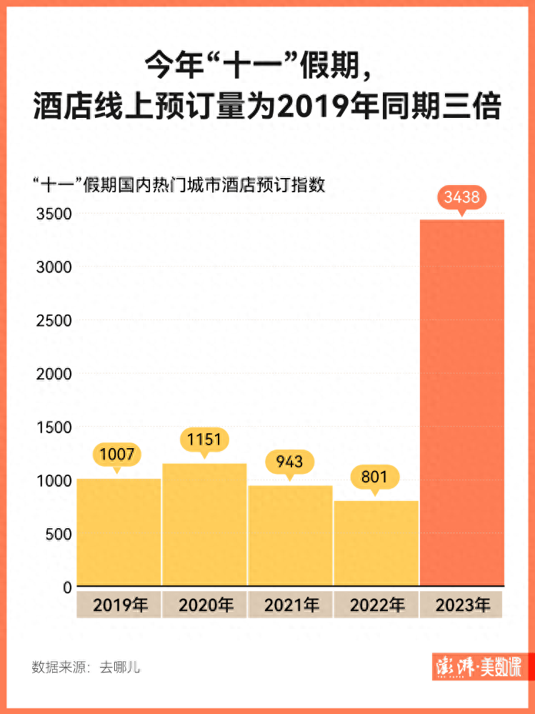 图解｜“十一”旅游成绩单：多个平台消费数据超2019年同期