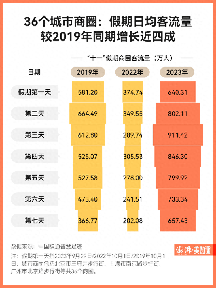 图解｜“十一”旅游成绩单：多个平台消费数据超2019年同期-第2张图片-亚星国际官网