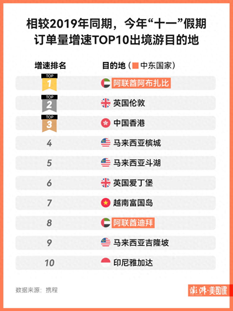 图解｜“十一”旅游成绩单：多个平台消费数据超2019年同期-第3张图片-亚星国际官网