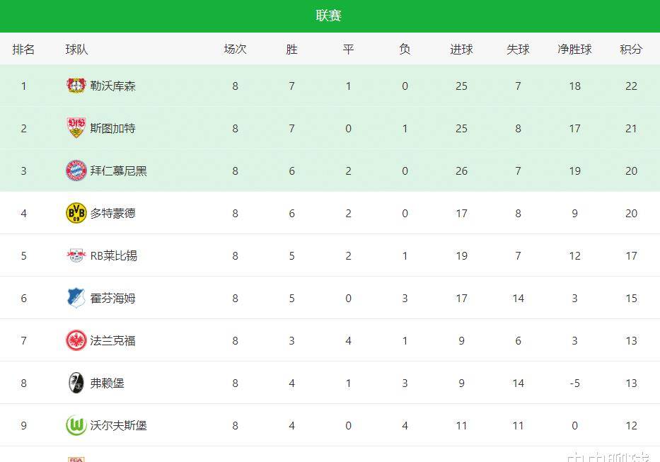 霸道的阿隆索！3线飘红，12战11胜1平创德甲纪录，皇马擦拳抹掌-第5张图片-亚星国际官网