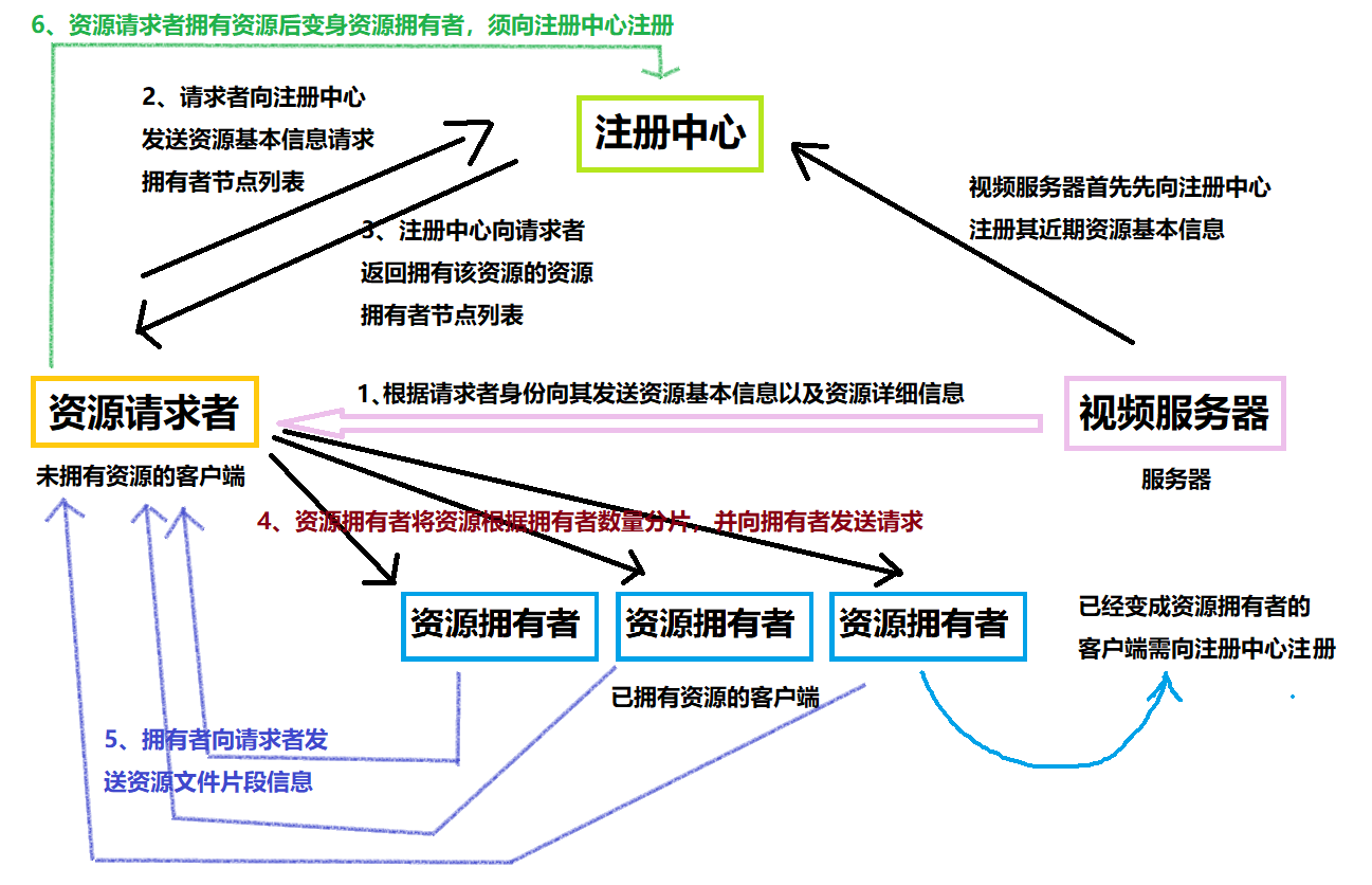客户端项目怎么实现前端文件上传怎么实现-第2张图片-亚星国际官网