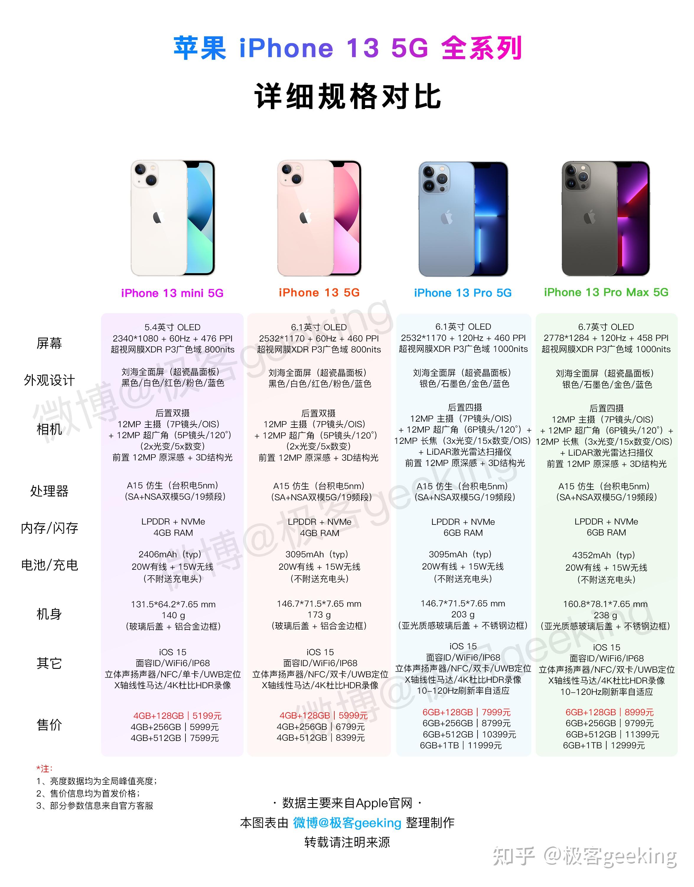 苹果皇帝版手机售价iphone历代手机价格表