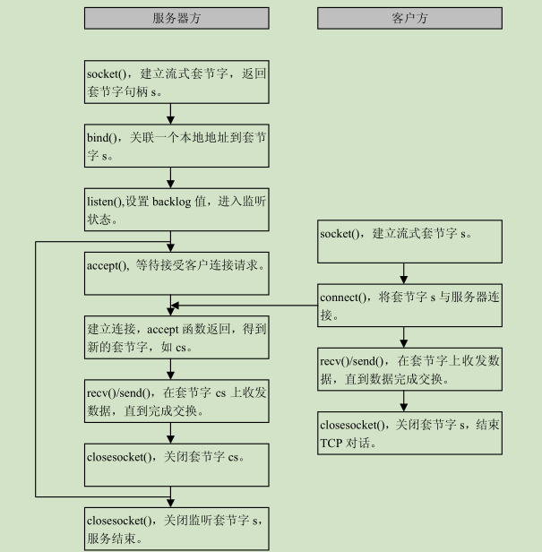socket客户端重复接收socket客户端如何在write之前判断是否断开-第2张图片-亚星国际官网